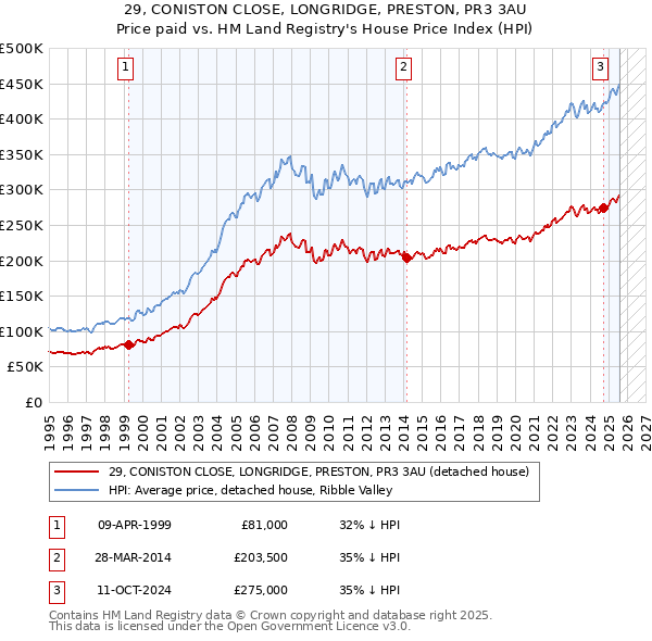 29, CONISTON CLOSE, LONGRIDGE, PRESTON, PR3 3AU: Price paid vs HM Land Registry's House Price Index