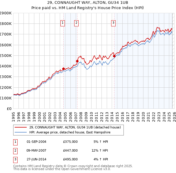 29, CONNAUGHT WAY, ALTON, GU34 1UB: Price paid vs HM Land Registry's House Price Index