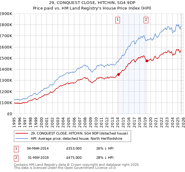 29, CONQUEST CLOSE, HITCHIN, SG4 9DP: Price paid vs HM Land Registry's House Price Index