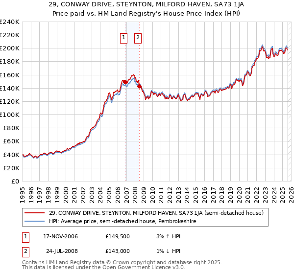 29, CONWAY DRIVE, STEYNTON, MILFORD HAVEN, SA73 1JA: Price paid vs HM Land Registry's House Price Index