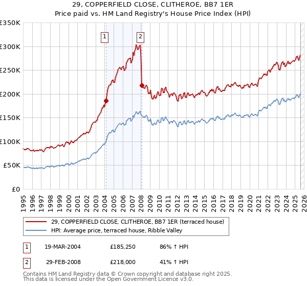 29, COPPERFIELD CLOSE, CLITHEROE, BB7 1ER: Price paid vs HM Land Registry's House Price Index