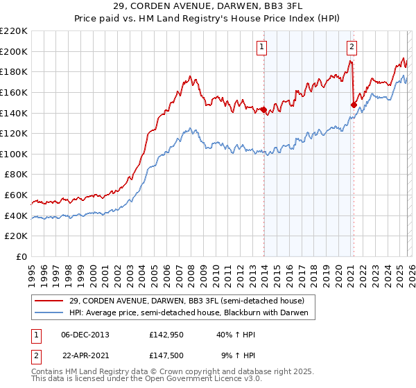 29, CORDEN AVENUE, DARWEN, BB3 3FL: Price paid vs HM Land Registry's House Price Index
