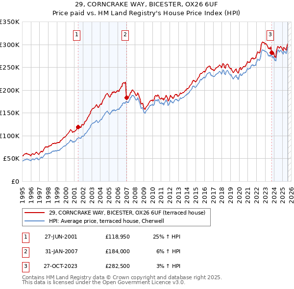 29, CORNCRAKE WAY, BICESTER, OX26 6UF: Price paid vs HM Land Registry's House Price Index