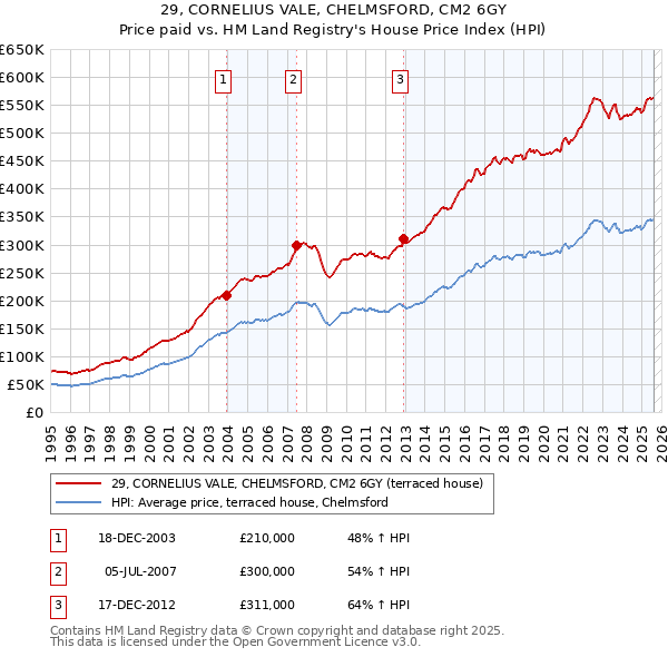 29, CORNELIUS VALE, CHELMSFORD, CM2 6GY: Price paid vs HM Land Registry's House Price Index