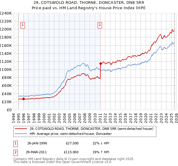 29, COTSWOLD ROAD, THORNE, DONCASTER, DN8 5RR: Price paid vs HM Land Registry's House Price Index