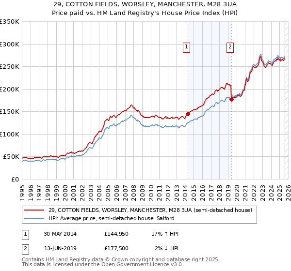 29, COTTON FIELDS, WORSLEY, MANCHESTER, M28 3UA: Price paid vs HM Land Registry's House Price Index