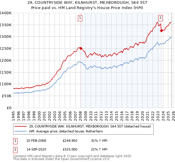 29, COUNTRYSIDE WAY, KILNHURST, MEXBOROUGH, S64 5ST: Price paid vs HM Land Registry's House Price Index