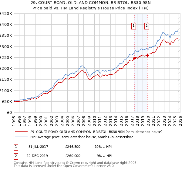 29, COURT ROAD, OLDLAND COMMON, BRISTOL, BS30 9SN: Price paid vs HM Land Registry's House Price Index