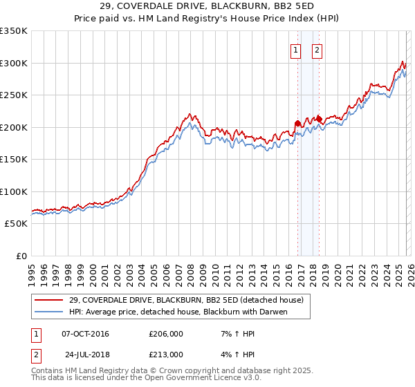 29, COVERDALE DRIVE, BLACKBURN, BB2 5ED: Price paid vs HM Land Registry's House Price Index
