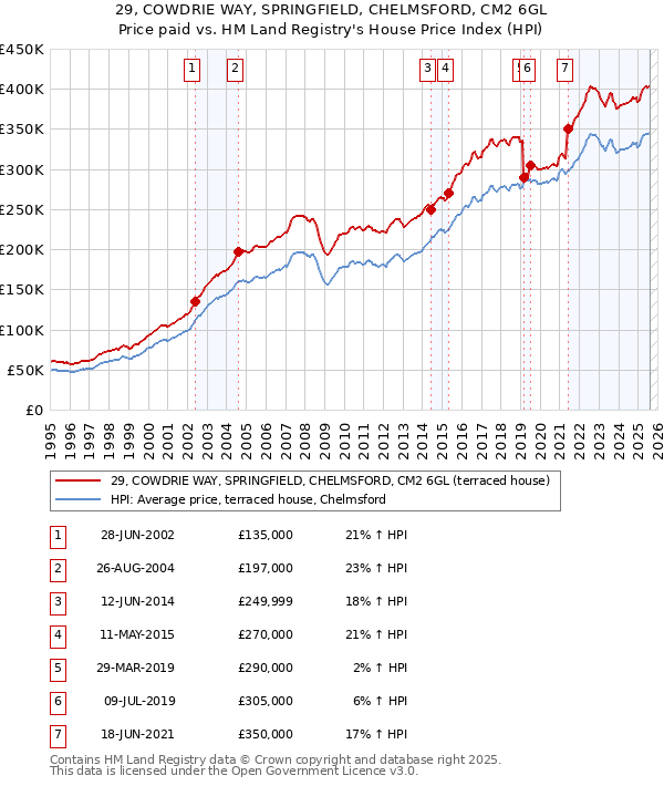 29, COWDRIE WAY, SPRINGFIELD, CHELMSFORD, CM2 6GL: Price paid vs HM Land Registry's House Price Index