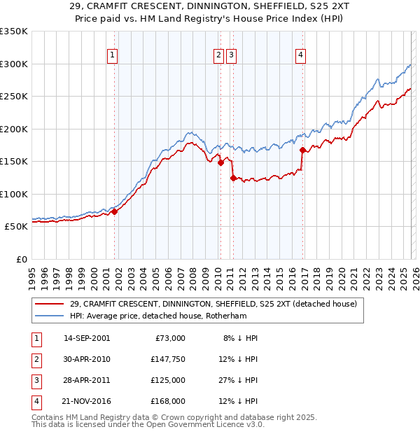 29, CRAMFIT CRESCENT, DINNINGTON, SHEFFIELD, S25 2XT: Price paid vs HM Land Registry's House Price Index