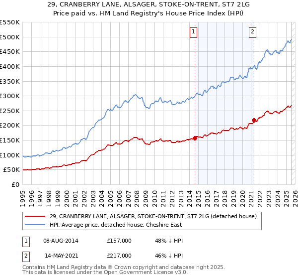 29, CRANBERRY LANE, ALSAGER, STOKE-ON-TRENT, ST7 2LG: Price paid vs HM Land Registry's House Price Index