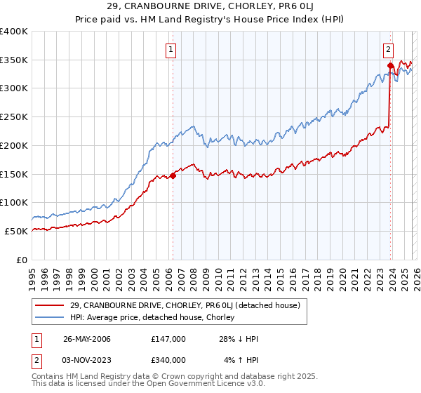 29, CRANBOURNE DRIVE, CHORLEY, PR6 0LJ: Price paid vs HM Land Registry's House Price Index