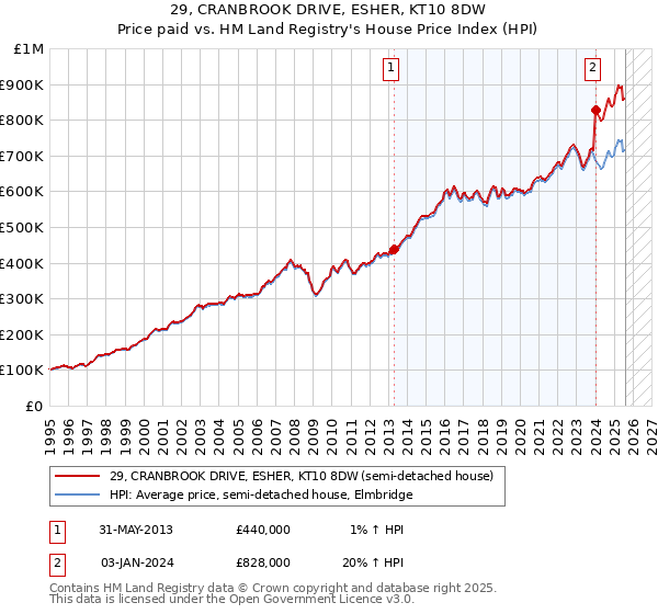 29, CRANBROOK DRIVE, ESHER, KT10 8DW: Price paid vs HM Land Registry's House Price Index
