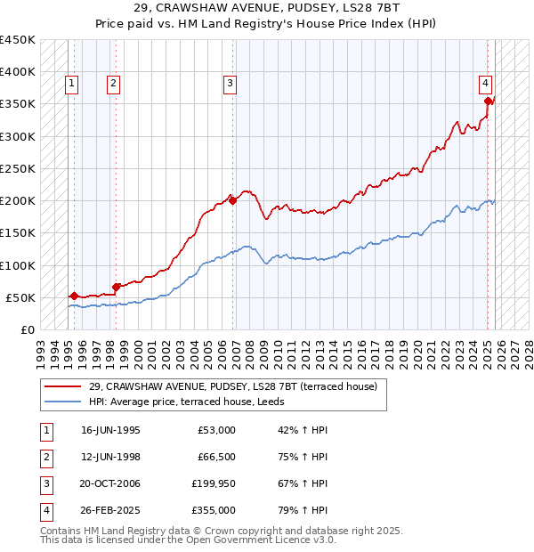 29, CRAWSHAW AVENUE, PUDSEY, LS28 7BT: Price paid vs HM Land Registry's House Price Index