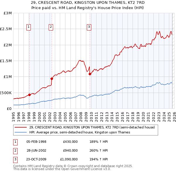 29, CRESCENT ROAD, KINGSTON UPON THAMES, KT2 7RD: Price paid vs HM Land Registry's House Price Index