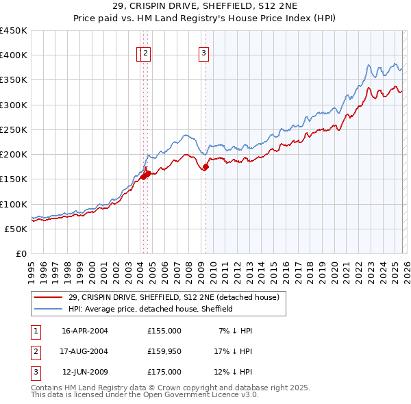 29, CRISPIN DRIVE, SHEFFIELD, S12 2NE: Price paid vs HM Land Registry's House Price Index