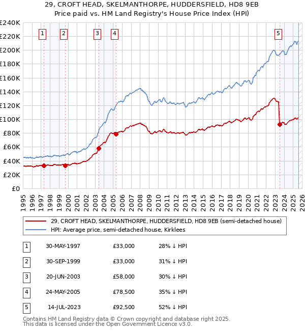 29, CROFT HEAD, SKELMANTHORPE, HUDDERSFIELD, HD8 9EB: Price paid vs HM Land Registry's House Price Index