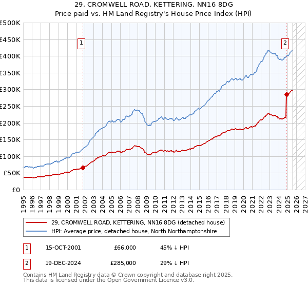 29, CROMWELL ROAD, KETTERING, NN16 8DG: Price paid vs HM Land Registry's House Price Index