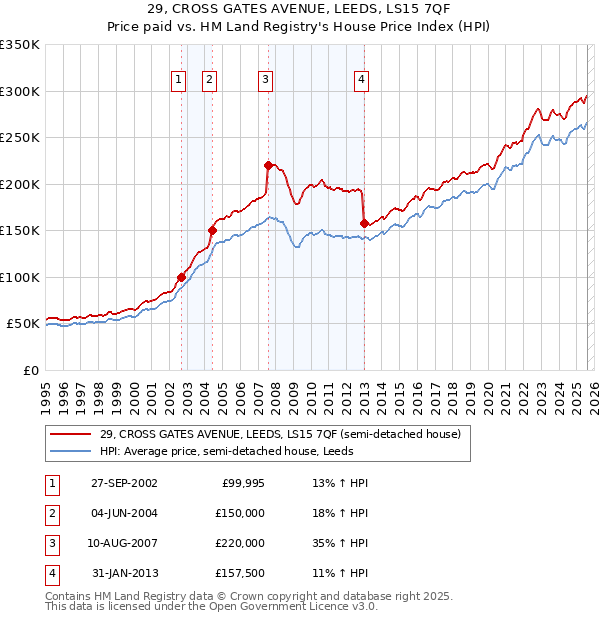29, CROSS GATES AVENUE, LEEDS, LS15 7QF: Price paid vs HM Land Registry's House Price Index