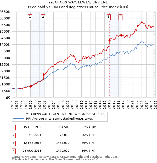 29, CROSS WAY, LEWES, BN7 1NE: Price paid vs HM Land Registry's House Price Index