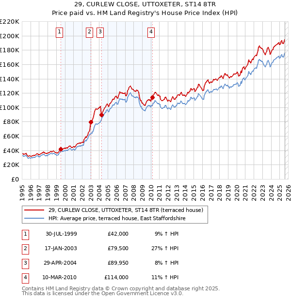 29, CURLEW CLOSE, UTTOXETER, ST14 8TR: Price paid vs HM Land Registry's House Price Index