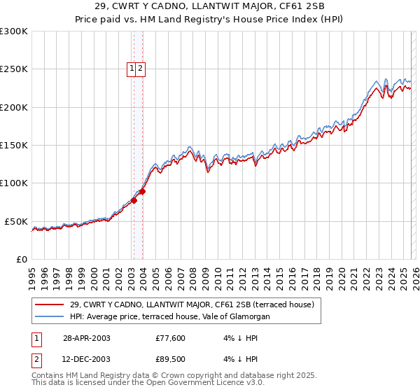 29, CWRT Y CADNO, LLANTWIT MAJOR, CF61 2SB: Price paid vs HM Land Registry's House Price Index
