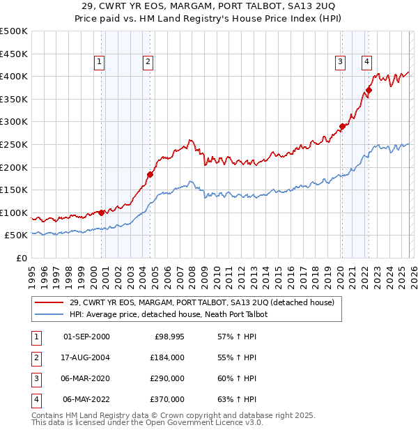 29, CWRT YR EOS, MARGAM, PORT TALBOT, SA13 2UQ: Price paid vs HM Land Registry's House Price Index