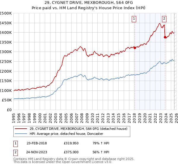 29, CYGNET DRIVE, MEXBOROUGH, S64 0FG: Price paid vs HM Land Registry's House Price Index