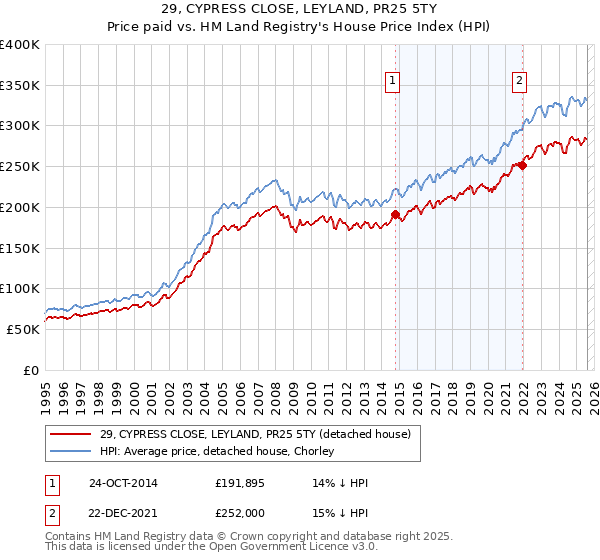 29, CYPRESS CLOSE, LEYLAND, PR25 5TY: Price paid vs HM Land Registry's House Price Index