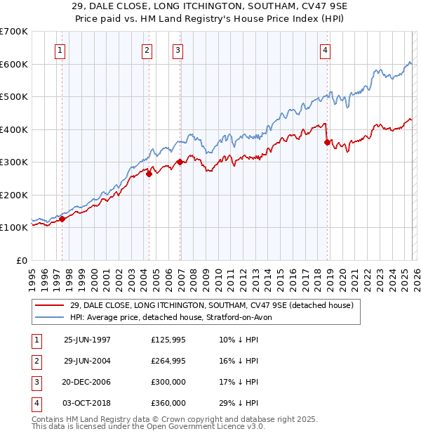 29, DALE CLOSE, LONG ITCHINGTON, SOUTHAM, CV47 9SE: Price paid vs HM Land Registry's House Price Index