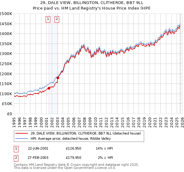 29, DALE VIEW, BILLINGTON, CLITHEROE, BB7 9LL: Price paid vs HM Land Registry's House Price Index