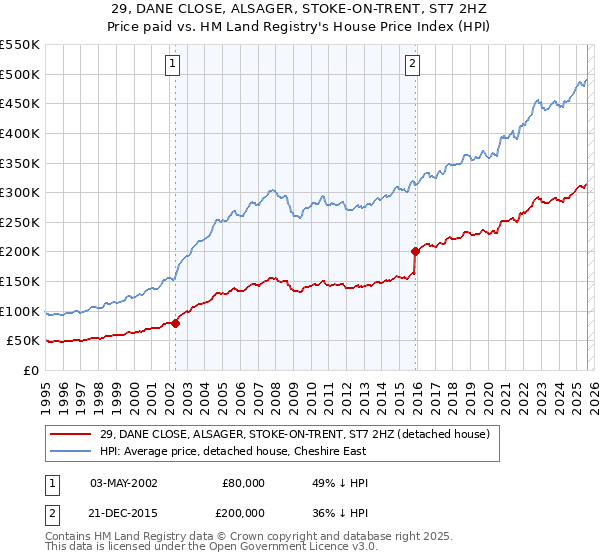 29, DANE CLOSE, ALSAGER, STOKE-ON-TRENT, ST7 2HZ: Price paid vs HM Land Registry's House Price Index