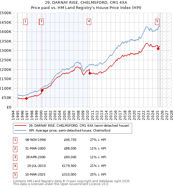 29, DARNAY RISE, CHELMSFORD, CM1 4XA: Price paid vs HM Land Registry's House Price Index