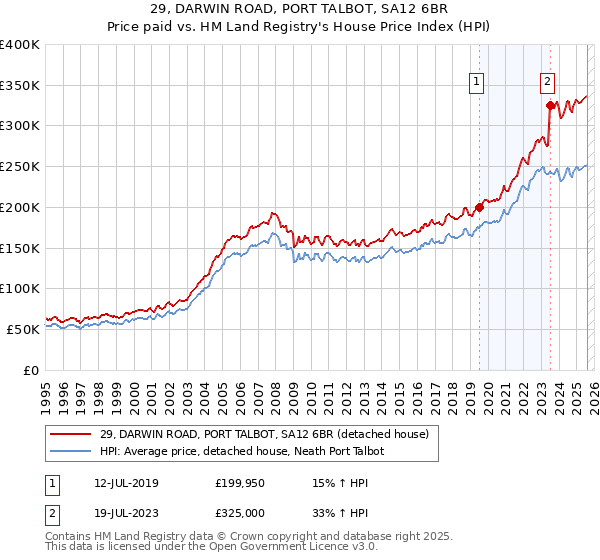 29, DARWIN ROAD, PORT TALBOT, SA12 6BR: Price paid vs HM Land Registry's House Price Index