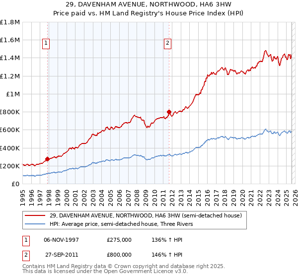 29, DAVENHAM AVENUE, NORTHWOOD, HA6 3HW: Price paid vs HM Land Registry's House Price Index