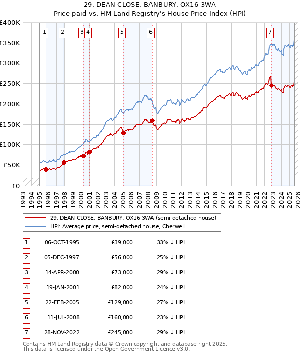 29, DEAN CLOSE, BANBURY, OX16 3WA: Price paid vs HM Land Registry's House Price Index
