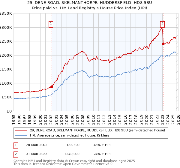29, DENE ROAD, SKELMANTHORPE, HUDDERSFIELD, HD8 9BU: Price paid vs HM Land Registry's House Price Index