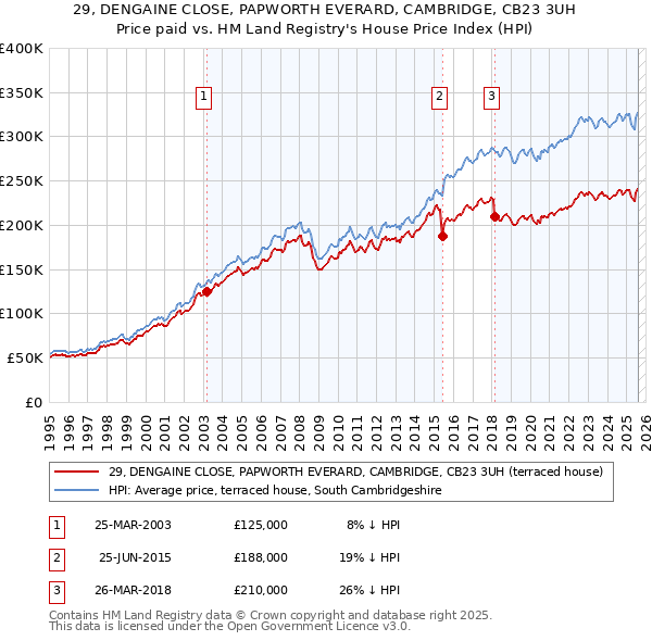 29, DENGAINE CLOSE, PAPWORTH EVERARD, CAMBRIDGE, CB23 3UH: Price paid vs HM Land Registry's House Price Index