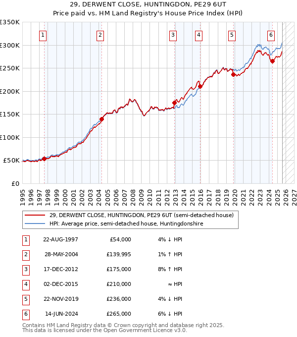 29, DERWENT CLOSE, HUNTINGDON, PE29 6UT: Price paid vs HM Land Registry's House Price Index
