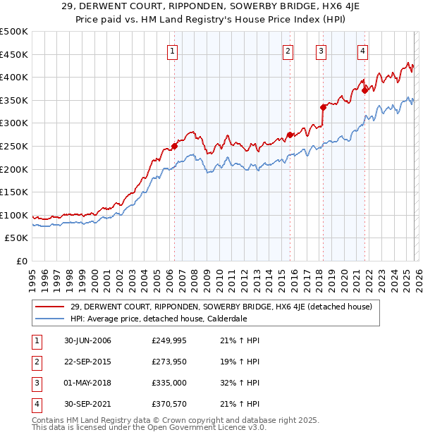 29, DERWENT COURT, RIPPONDEN, SOWERBY BRIDGE, HX6 4JE: Price paid vs HM Land Registry's House Price Index
