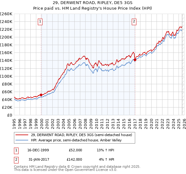 29, DERWENT ROAD, RIPLEY, DE5 3GS: Price paid vs HM Land Registry's House Price Index