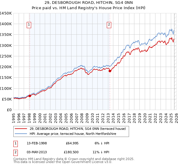 29, DESBOROUGH ROAD, HITCHIN, SG4 0NN: Price paid vs HM Land Registry's House Price Index