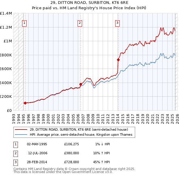 29, DITTON ROAD, SURBITON, KT6 6RE: Price paid vs HM Land Registry's House Price Index