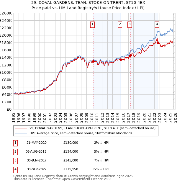29, DOVAL GARDENS, TEAN, STOKE-ON-TRENT, ST10 4EX: Price paid vs HM Land Registry's House Price Index