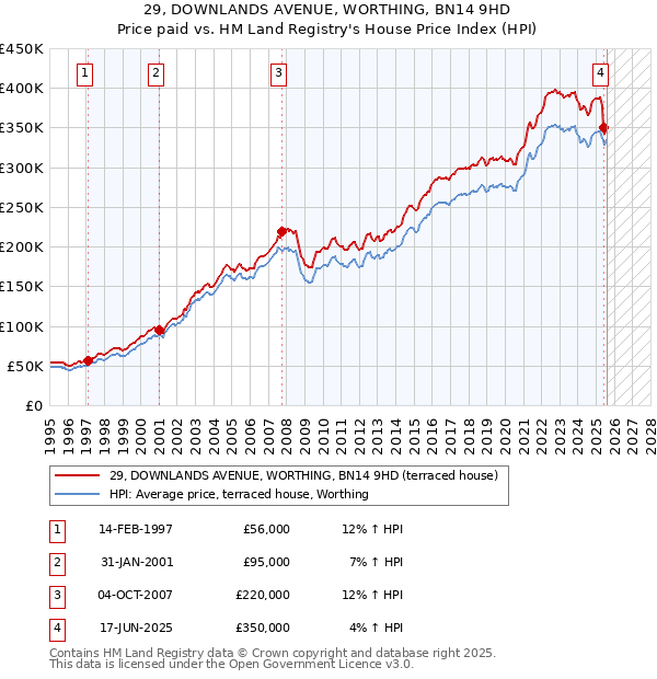 29, DOWNLANDS AVENUE, WORTHING, BN14 9HD: Price paid vs HM Land Registry's House Price Index
