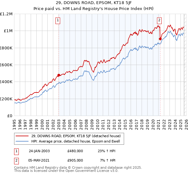 29, DOWNS ROAD, EPSOM, KT18 5JF: Price paid vs HM Land Registry's House Price Index