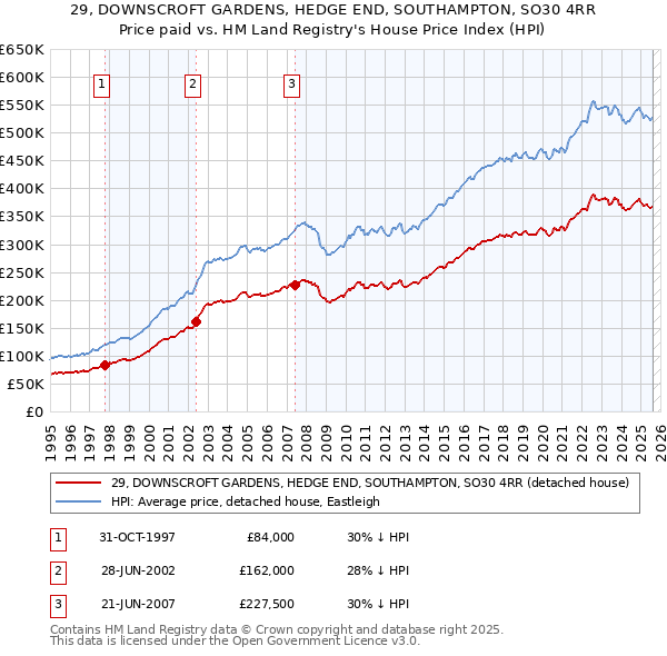 29, DOWNSCROFT GARDENS, HEDGE END, SOUTHAMPTON, SO30 4RR: Price paid vs HM Land Registry's House Price Index