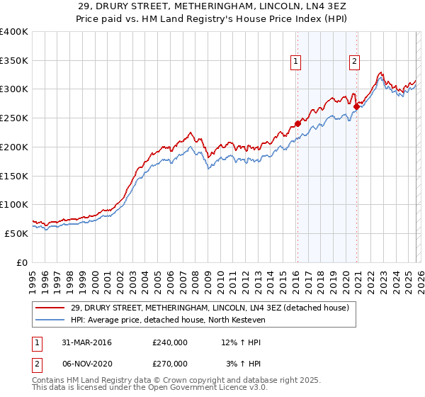 29, DRURY STREET, METHERINGHAM, LINCOLN, LN4 3EZ: Price paid vs HM Land Registry's House Price Index