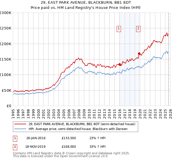 29, EAST PARK AVENUE, BLACKBURN, BB1 8DT: Price paid vs HM Land Registry's House Price Index